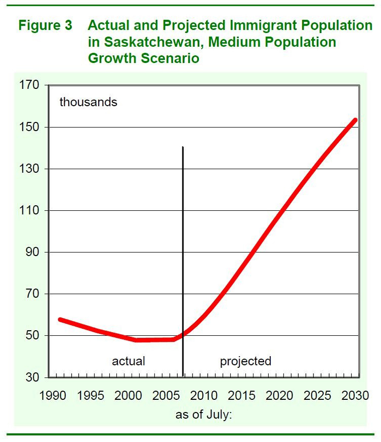 Line graph showing actual and projected population growth of Saskatchewan immigrant population to July 2030